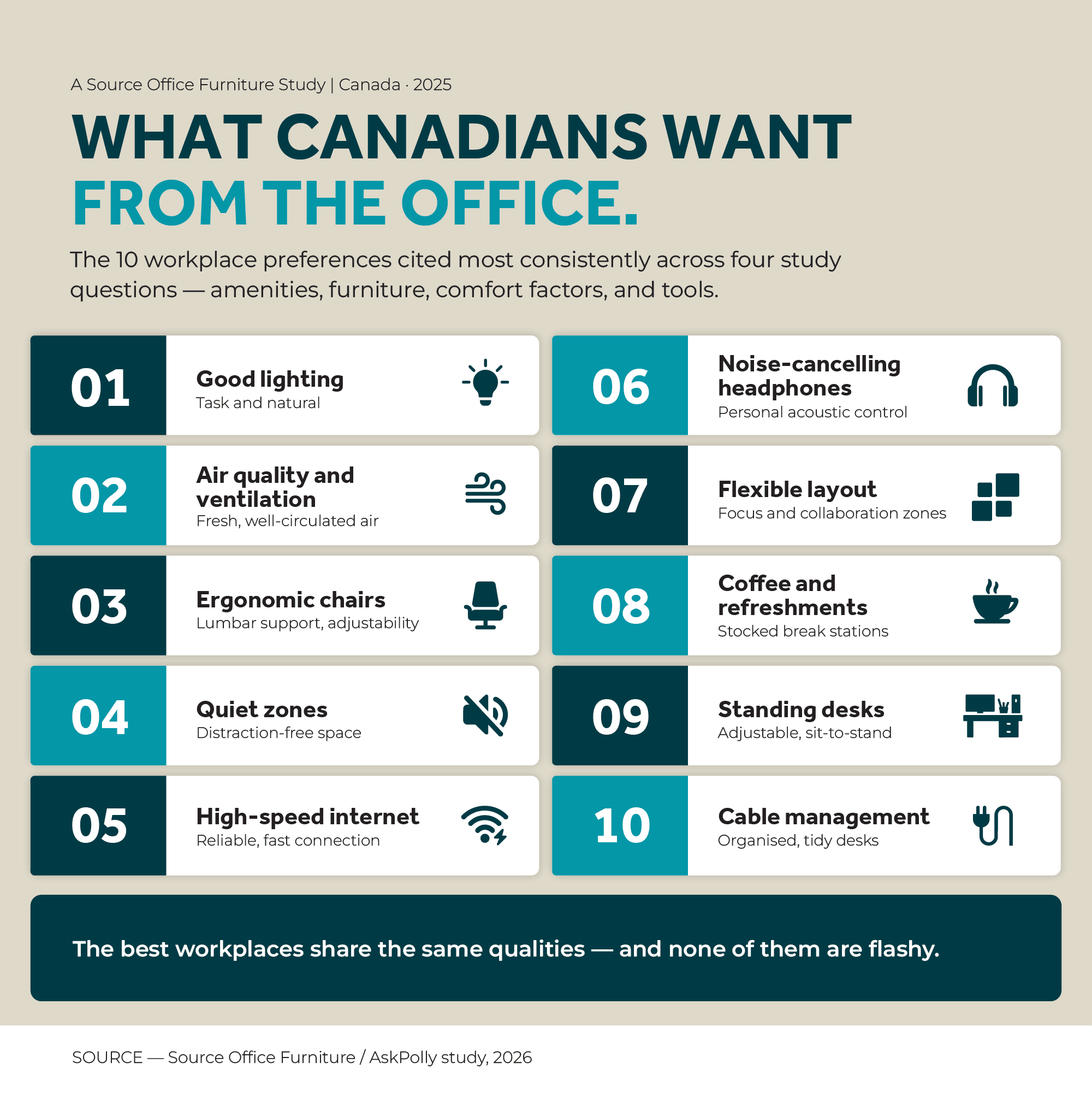 Editorial infographic listing the top 10 workplace preferences cited by Canadian employees: good lighting, air quality and ventilation, ergonomic chairs, quiet zones, high-speed internet, noise-cancelling headphones, flexible layout, coffee stations, standing desks, and cable management.